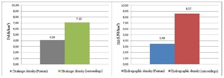 Hydrographic density and drainage density average values.