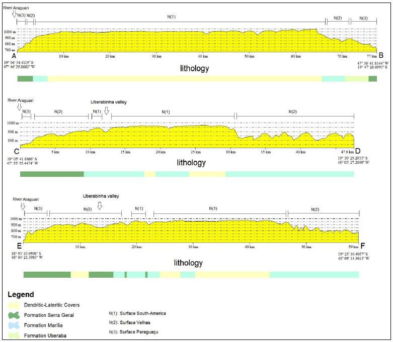 A-B, C-D and E-F transversal topographic profiles.