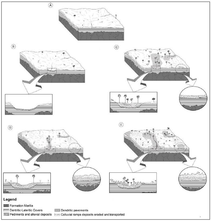 Possible Uberlândia-Uberaba plateau Holocene evolutional scenarios.