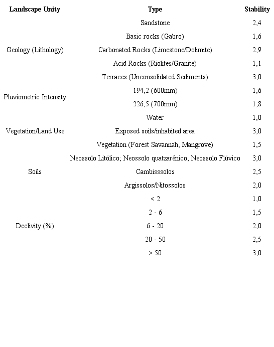 Stability Values of Types of Landscape Units.