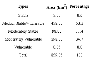 Areas of each stability/vulnerability Type.
