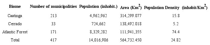 Number of municipalities in Bahia according to predominant biome, in 2010.