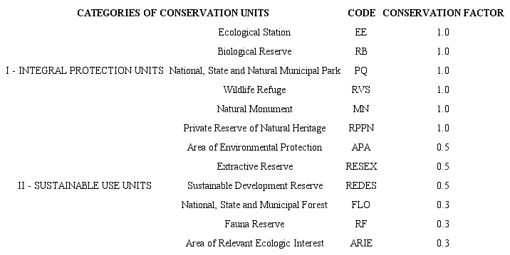 Proposal of conservations factors for the state of Bahia.