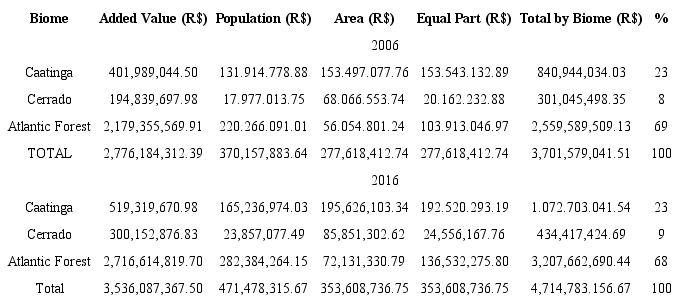 Distribution of ICMS in the State of Bahia according to the LCE 13/1997 criteria, by biomes of the State.
