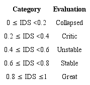 Sepúlveda’s scale used for IDS evaluation of Bahian municipalities.