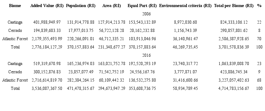Distribution of ICMS in the State of Bahia according PLCE 76/2006 criteria, by biomes of the State.