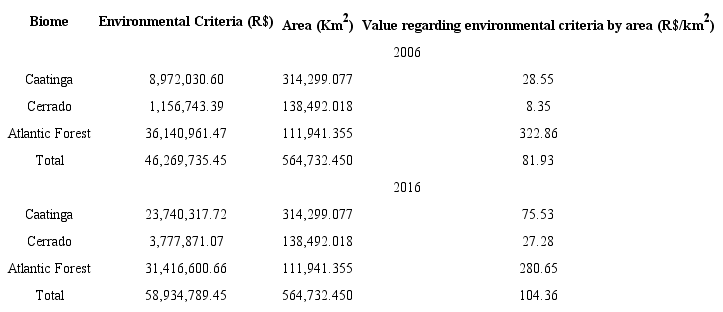 Distribution of the values resulting from the PLCE 76/2006 environmental criteria, by area of the municipalities in each of the Bahian biomes.