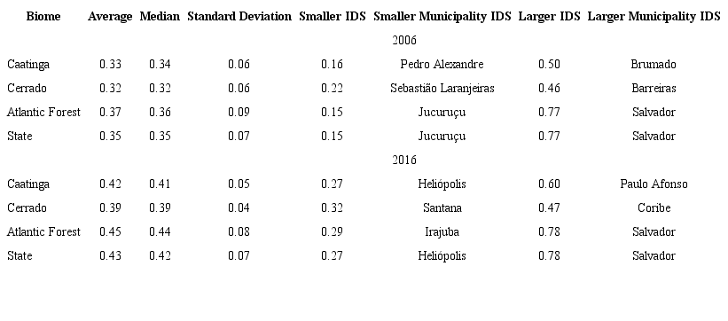 IDS per biome of Bahian territory.