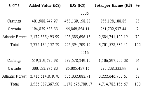 Distribution of ICMS in the State of Bahia according to the IDS, by biomes of State.