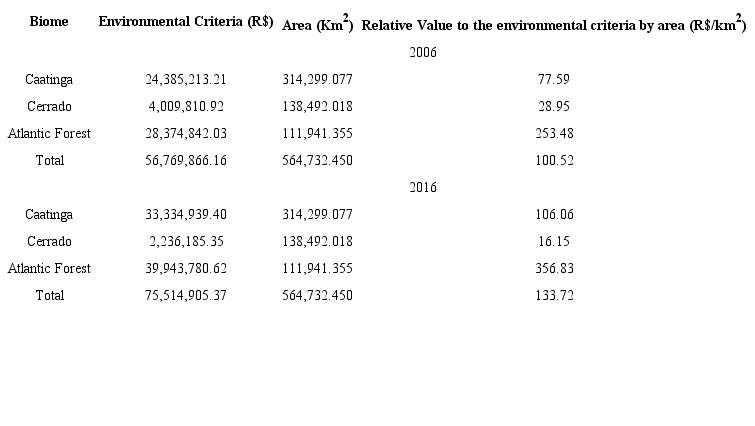 Distribution of the values derived from the IDS Environmental Dimension, by area of the Bahian biomes.
