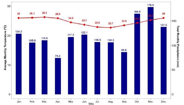 The average of the monthly temperature and the average of the total monthly precipitation, between 2012 and 2016 in Una - Bahia.