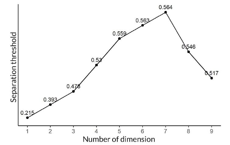 Representation of the separation thresholds for each analyzed dimension.