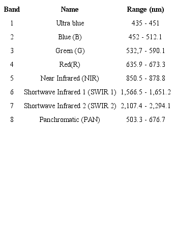 Spectral bands of LANDSAT 8.