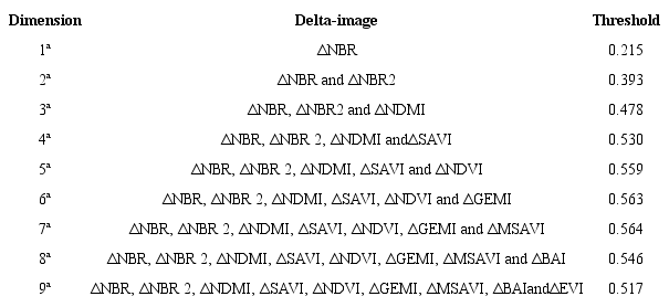 Analysis dimensions and its respective separation thresholds.