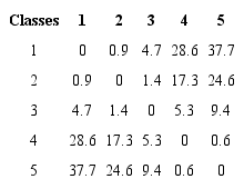 Euclidean distance matrix presenting the separation value by class: 1 - severe; 2 - moderate, 3 - weak; 4 - no alteration; and 5 - regeneration.