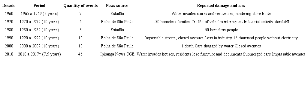 Damages and losses recorded in the media, from 1965 to July 2017, in the Ipiranga Stream Basin, São Paulo/SP.
