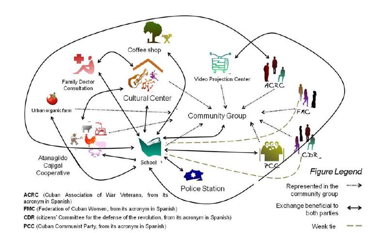 Articulation of actors in the environmental education process at Oscar Lucero Moya community.