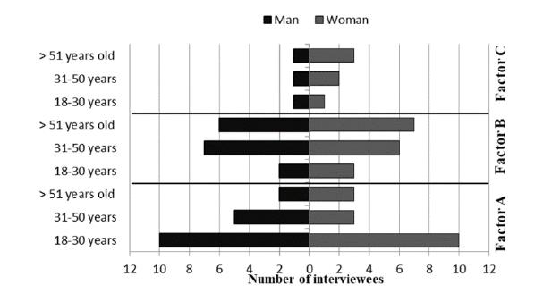 Graphical farmers in the western region of Santa Catarina, south of Brazil, by gender and age group, according to each discourse (factor) generated with the Q methodology (A: Natural landscape for appreciation and recreation; B: Rural landscape as familiarity; C: Cultural landscape).