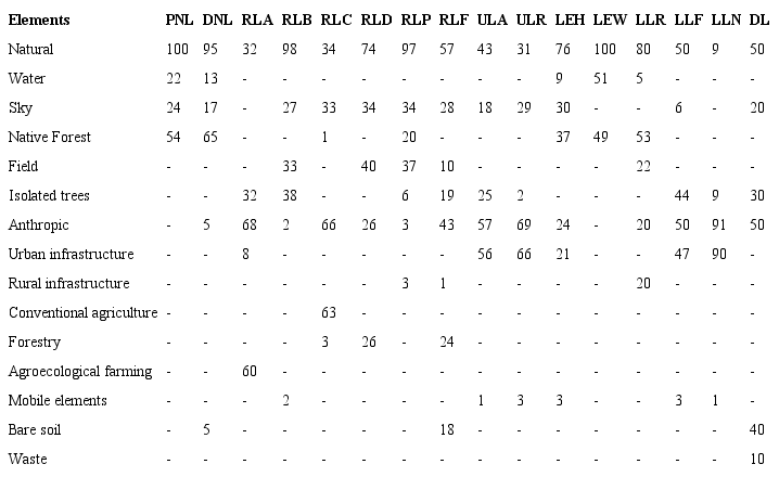 Elements comprising the landscapes of the Q sample and that were used in the interviews with the farmers of the western region of Santa Catarina, south of Brazil, containing the landscape code and each element's percentage presence (%). Landscape codes are described in Figure 1.