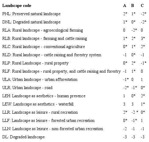 Representative Q-sorting of each factor (A: Natural landscape for appreciation and recreation; B: Rural landscape as familiarity; C: Cultural landscape) about the visual preference for landscapes by farmers in the western region of Santa Catarina, south of Brazil. The score goes from +3 ("higher preference") to -3 ("lower preference") and 0 represents "indifference". The * marks the significantly distinct statements of each factor (p<0.01).