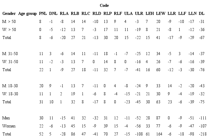 Landscape preference by farmers in the western region of Santa Catarina, south of Brazil, containing the code of each photograph and the sum of the Q sort scores corresponding to each group (gender and age group - in years). Positive score: higher preference; Negative score: lower preference; 0: indifference. Landscape codes are described in Figure 1. M: man; W: woman.