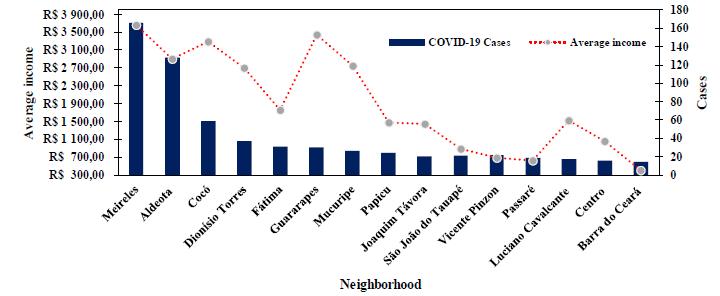 Diffusion Of Covid 19 In The Northern Metropolis In Northeast Brazil Territorial Dynamics And Risks Associated With Social Vulnerability