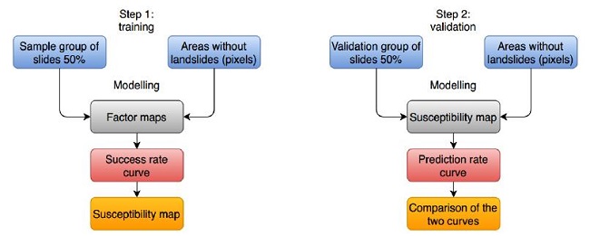 Validation procedure for the LR model
