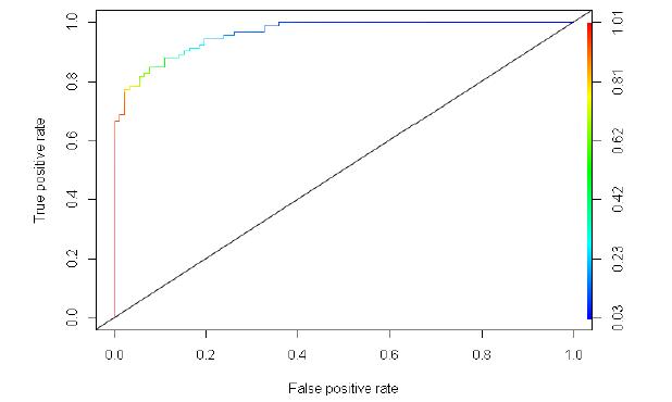 ROC curve for LR Model.