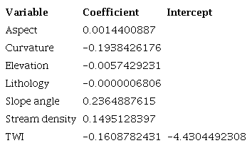 Variables and regression coefficients estimated by LR.