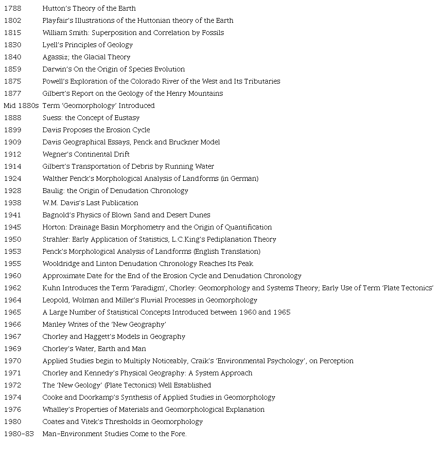 The Major Landmarks In Geomorphology.
