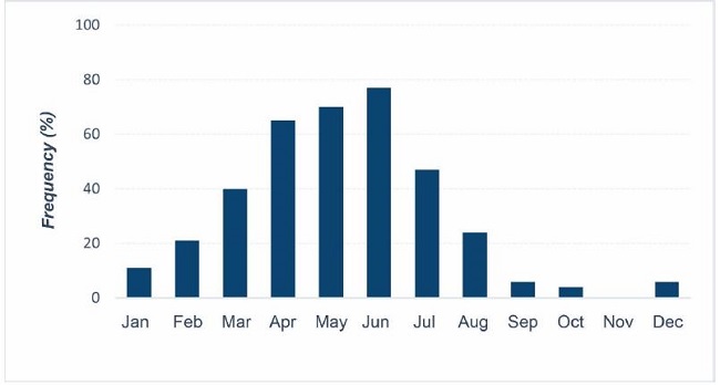 Monthly frequency of daily intense rainfall (> 50 mm) between the years 1966 and 2019.