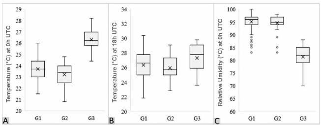 Boxplot charts for temperatures at 0h (A) and 18h (B), and relative humidity at 0h (C) for the grouped daily weather types.