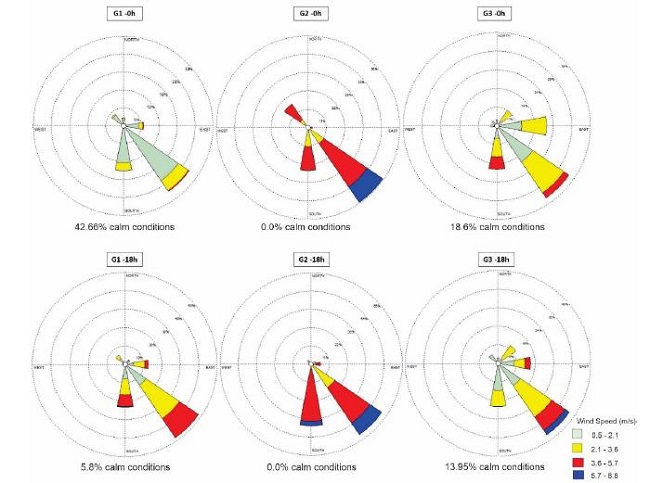 Wind roses referring to the grouped weather types for the hours of 0h and 18h UTC.