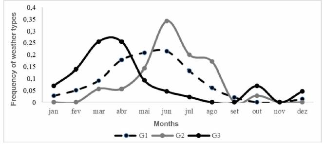 Monthly frequencies of occurrence of intense rainfall by a group of daily weather types.