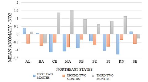NO2 average anomalies by state.