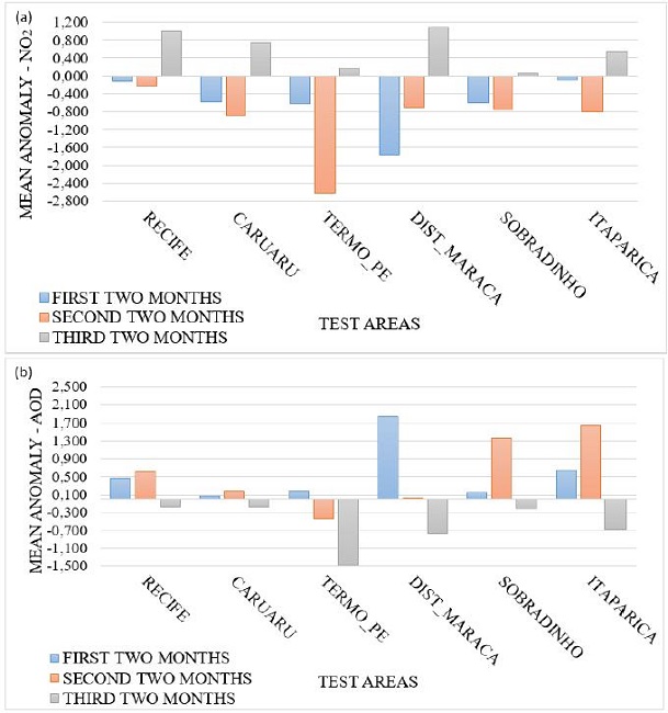 Averages of NO2 (a) and AOD (b) anomalies by test areas.