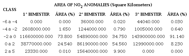 Area of NO2 anomalies by class in Square Kilometers
