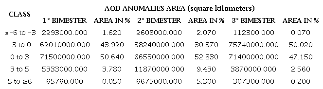 AOD anomalies area by class in square kilometers