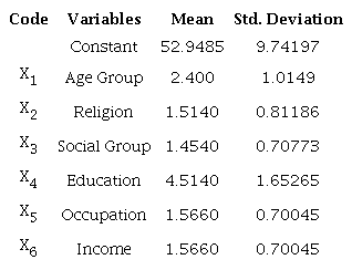 Descriptive Statistics of 500 women respondents of Patna city