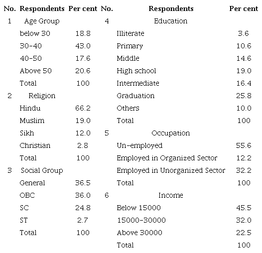 Percentage distribution of response pattern of Explanatory variables