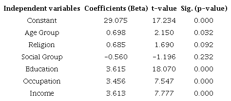 Regression Coefficients of the Independent variables of Women Empowerment