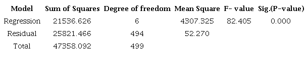 ANOVA for the Multiple Linear Regression Analysis