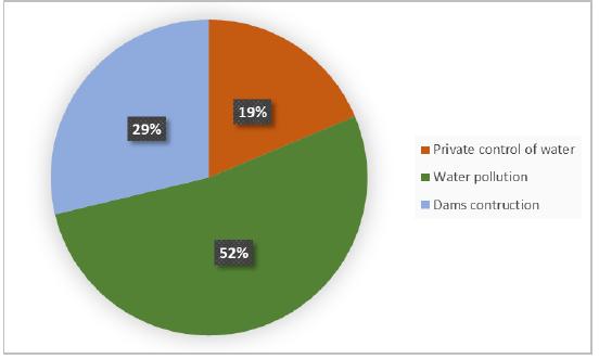 Causes of conflicts over water.