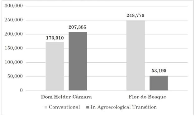 Conventional and agroecological transition production in the Dom Helder Câmara and Flor do Bosque settlements.