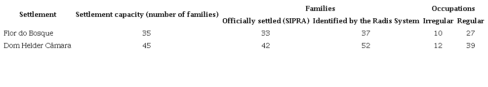 Survey of the occupational situation of the lots in the Flor do Bosque and Dom Helder Câmara settlements