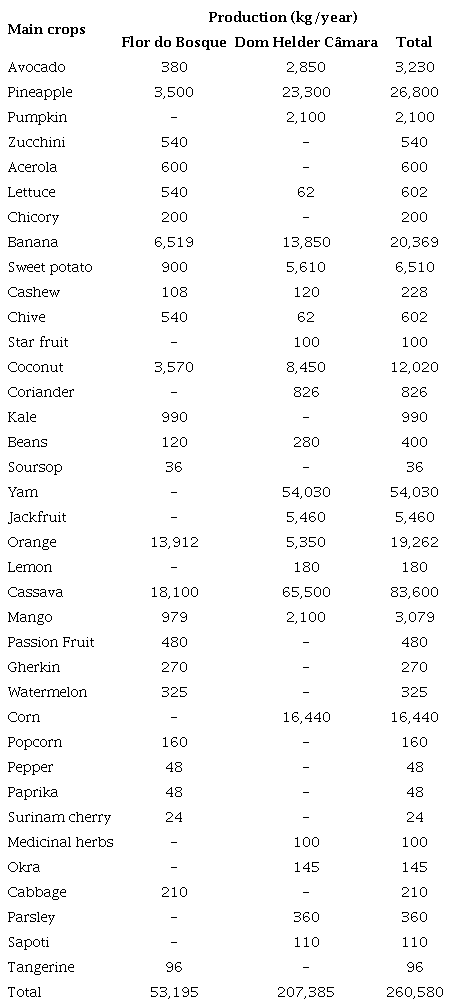Agricultural production of the families of the Flor do Bosque and Dom Helder Câmara settlements in agroecological transition - 2019/2020 agricultural year