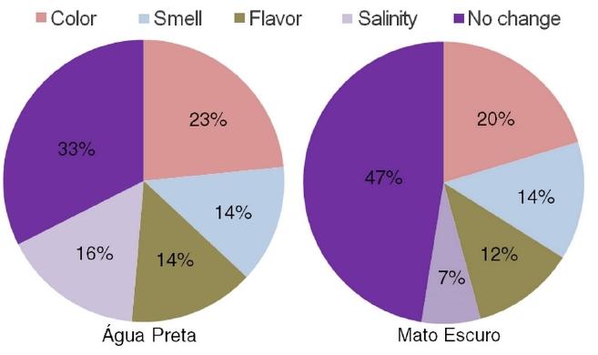 Principal changes in the quality of farmers´ well water in Água Preta and Mato Escuro after the implementation of the Açu Port.