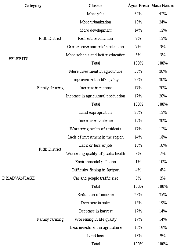 Água Preta and Mato Escuro Farmer’s opinions on the benefits and disadvantages brought about by the Açu Port for the Fifth District and family farming.