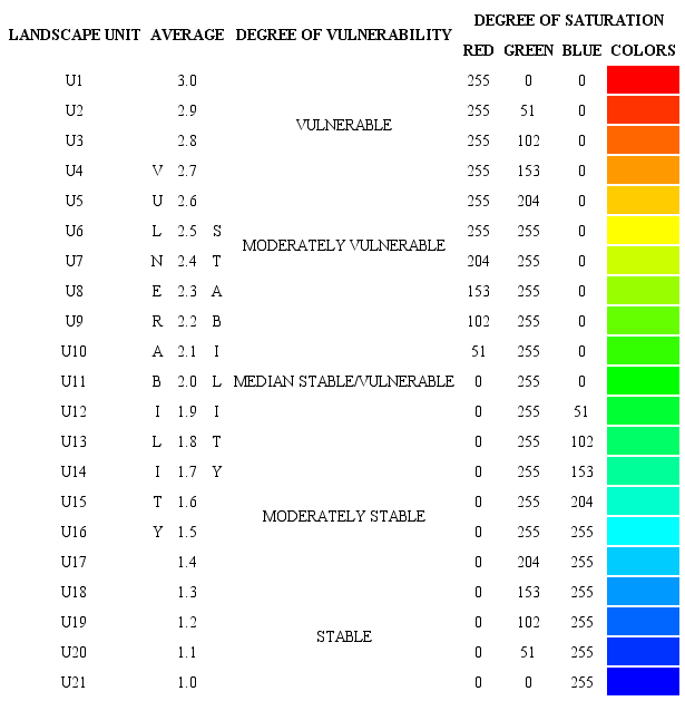 Scale of vulnerability to soil loss.