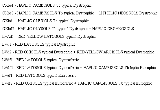 Soil classes of the Uberabinha river basin.